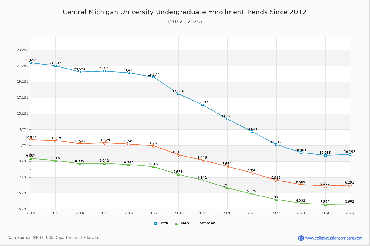Central Michigan University Undergraduate Enrollment Trends Chart