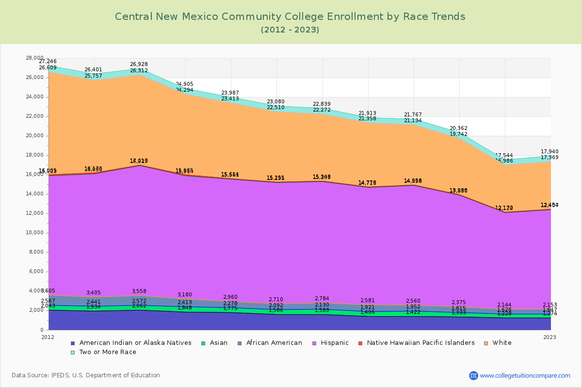 Central New Mexico Community College Enrollment by Race Trends Chart