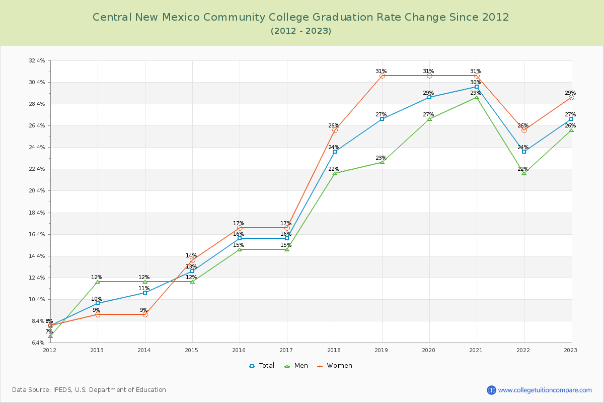 Central New Mexico Community College Graduation Rate Changes Chart