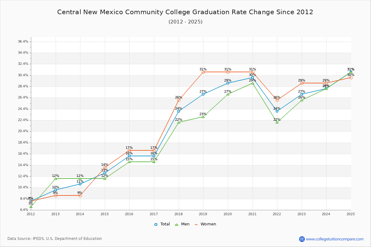 Central New Mexico Community College Graduation Rate Changes Chart
