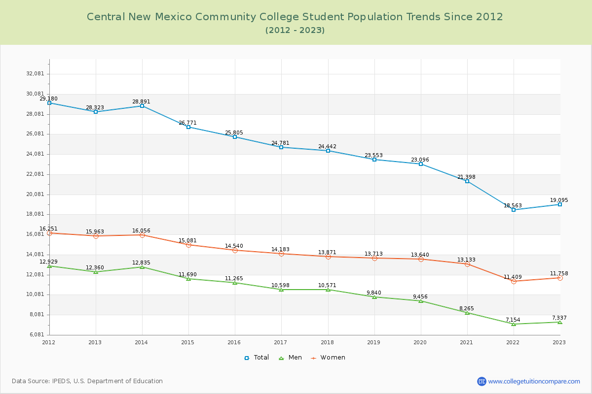 Central New Mexico Community College Enrollment Trends Chart