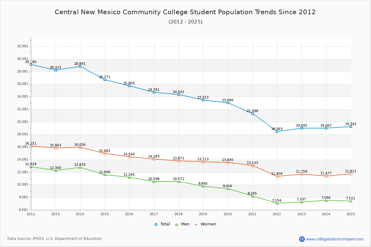 Central New Mexico Community College Enrollment Trends Chart