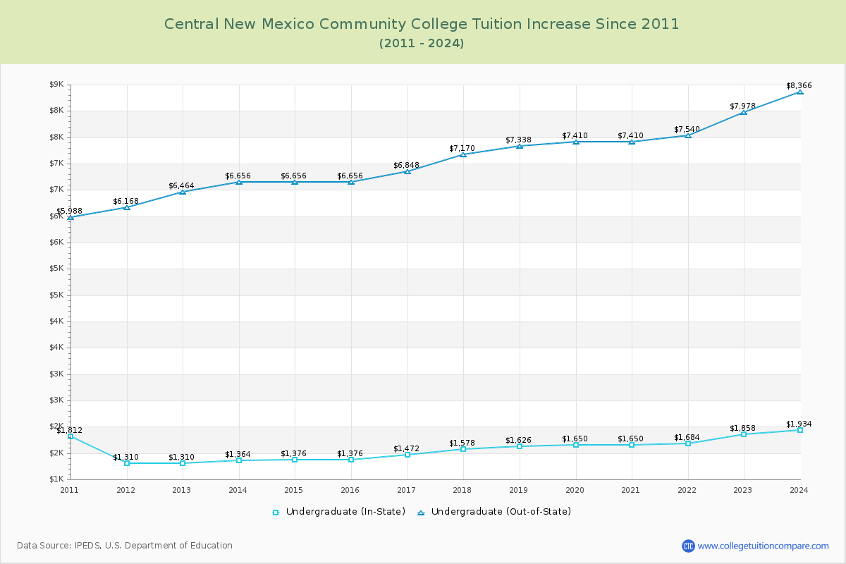 Central New Mexico Community College Tuition & Fees Changes Chart