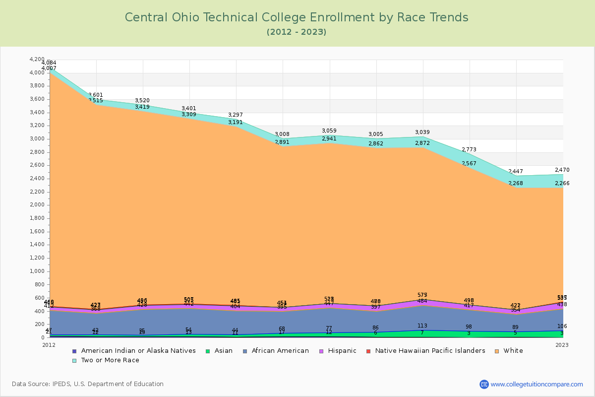 Central Ohio Technical College Enrollment by Race Trends Chart