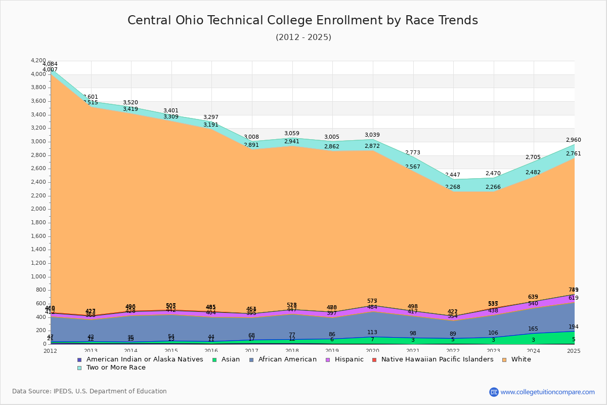 Central Ohio Technical College Enrollment by Race Trends Chart