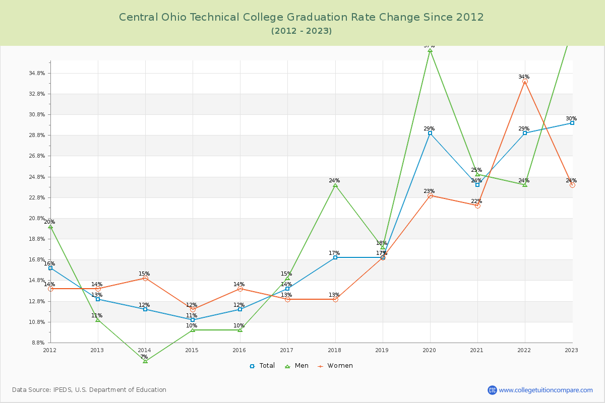Central Ohio Technical College Graduation Rate Changes Chart