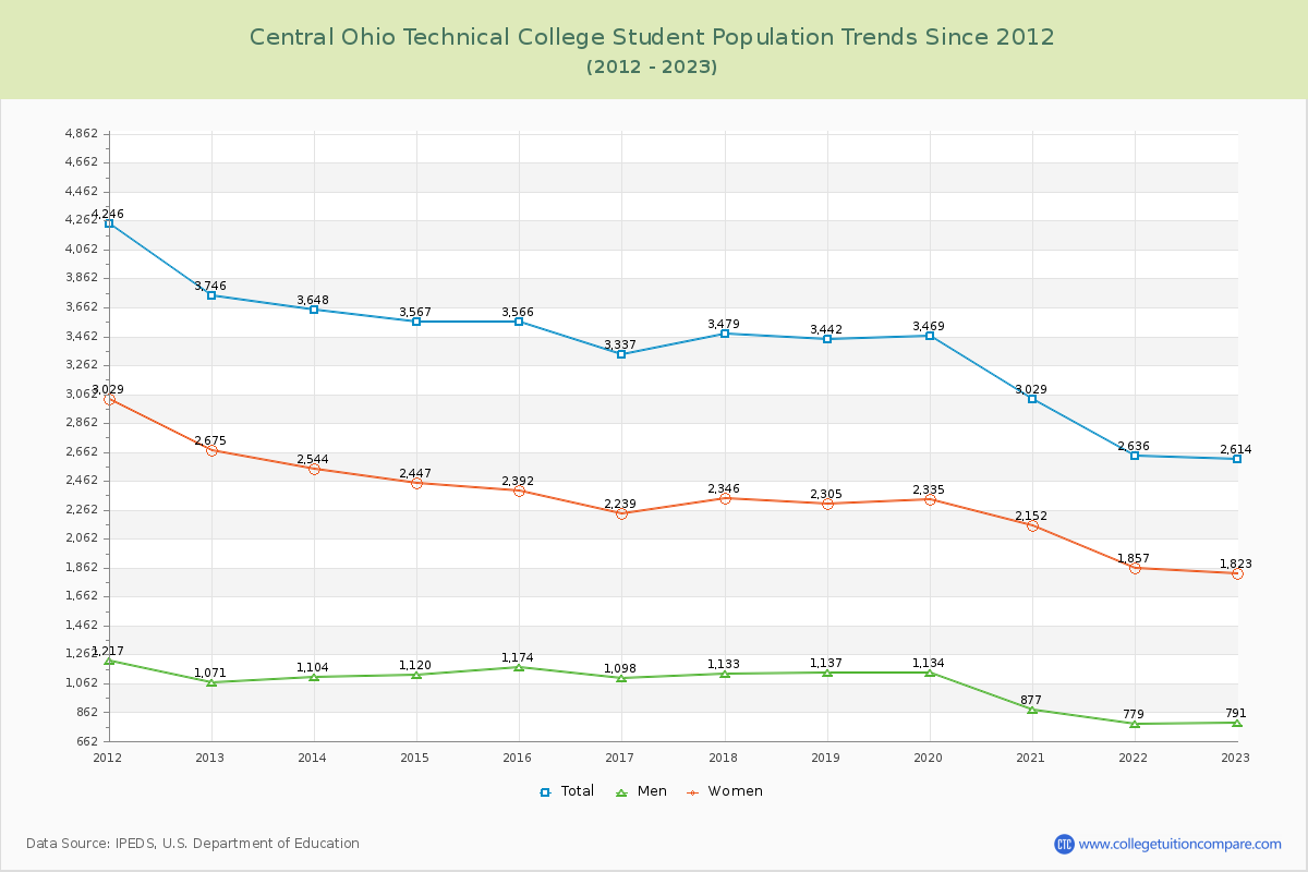 Central Ohio Technical College Enrollment Trends Chart
