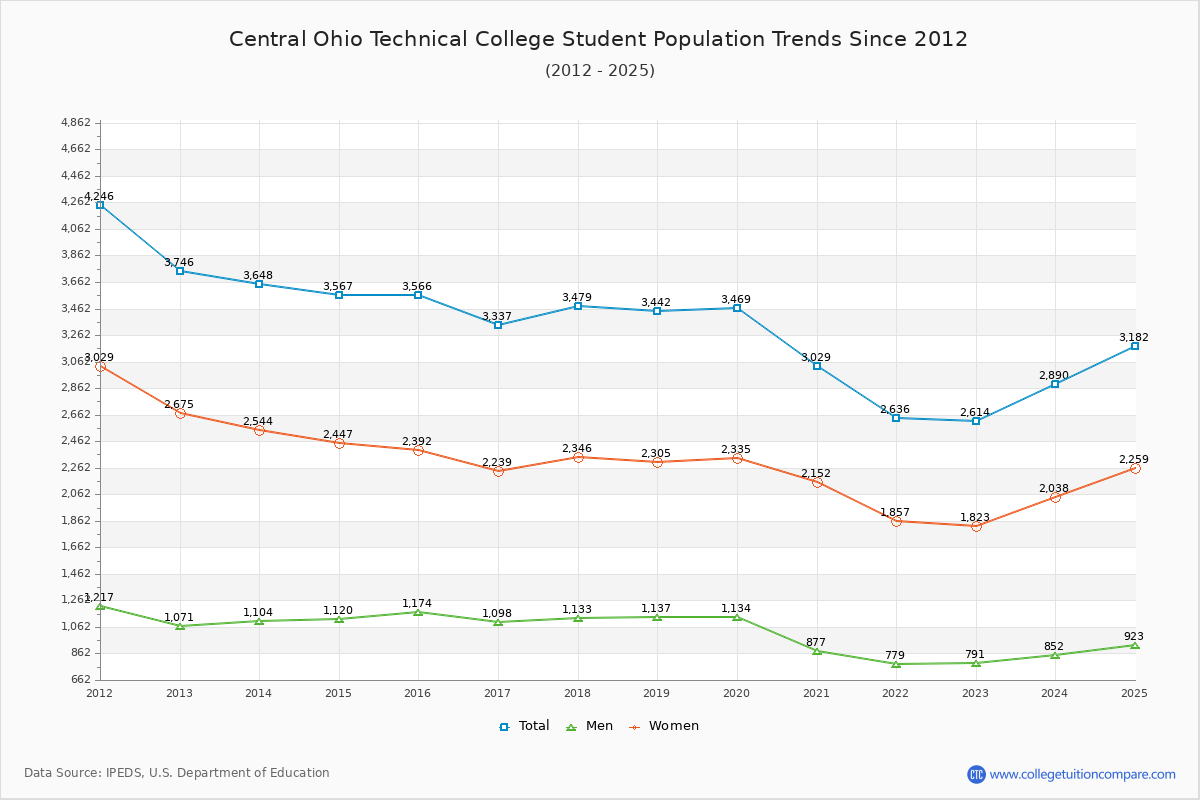 Central Ohio Technical College Enrollment Trends Chart