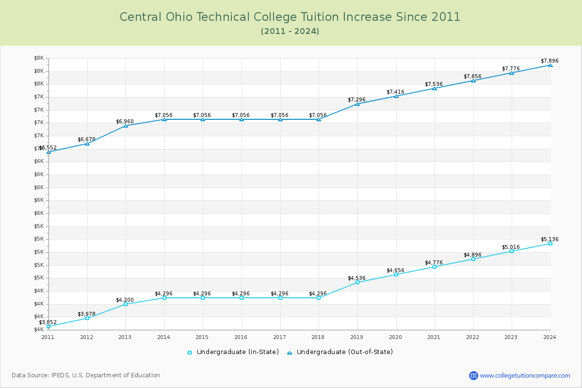 Central Ohio Technical College Tuition & Fees Changes Chart