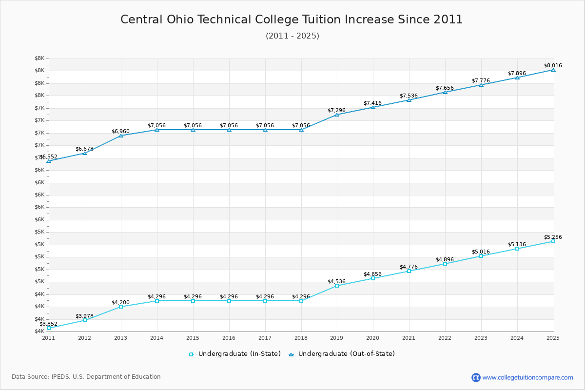Central Ohio Technical College Tuition & Fees Changes Chart