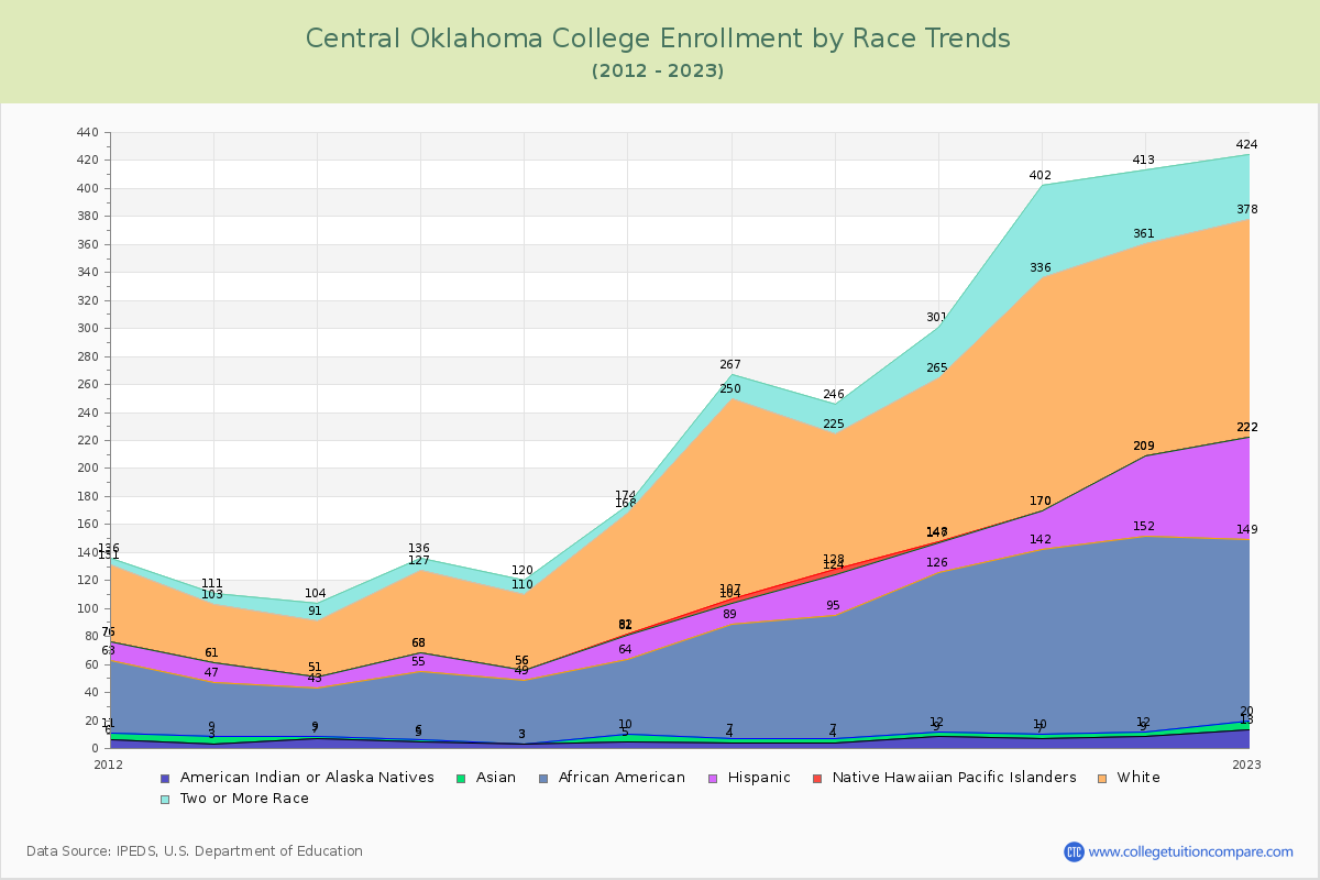 Central Oklahoma College Enrollment by Race Trends Chart