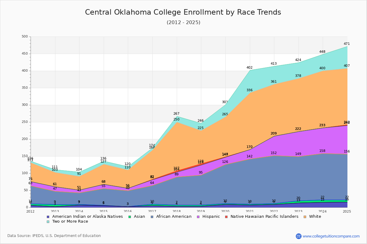 Central Oklahoma College Enrollment by Race Trends Chart