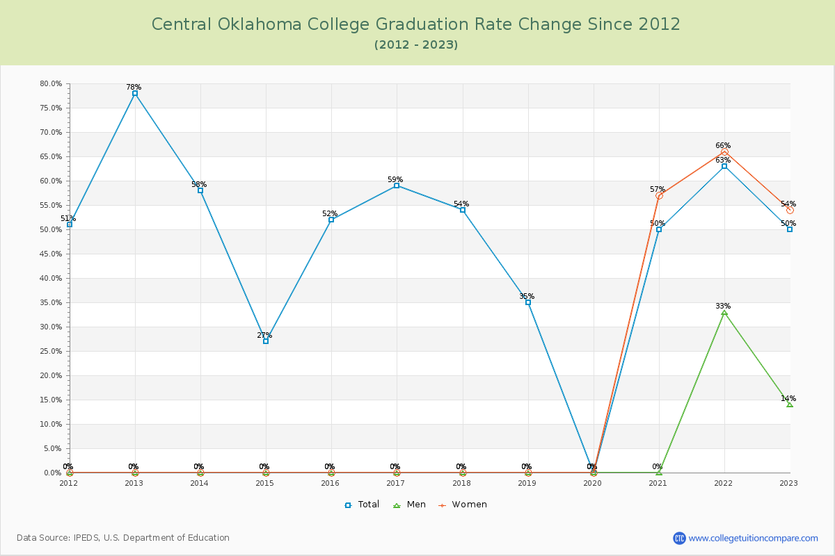 Central Oklahoma College Graduation Rate Changes Chart