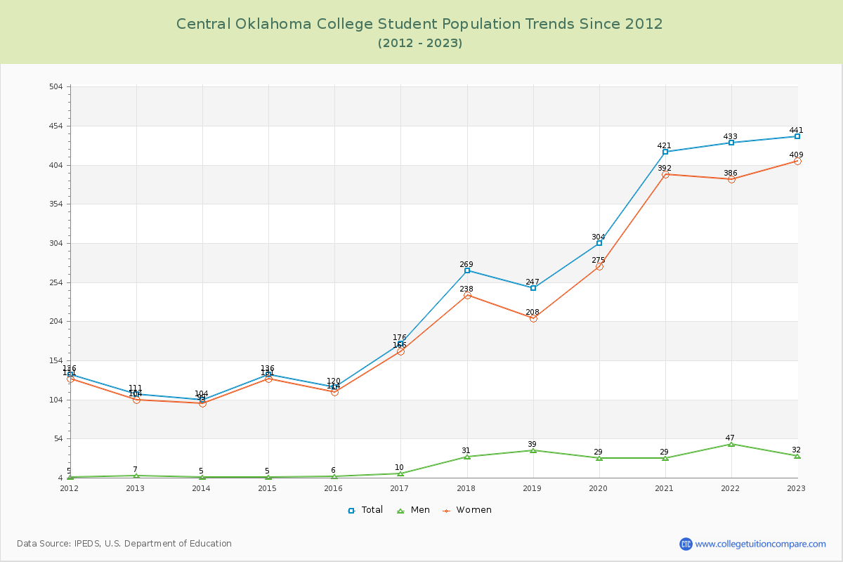 Central Oklahoma College Enrollment Trends Chart
