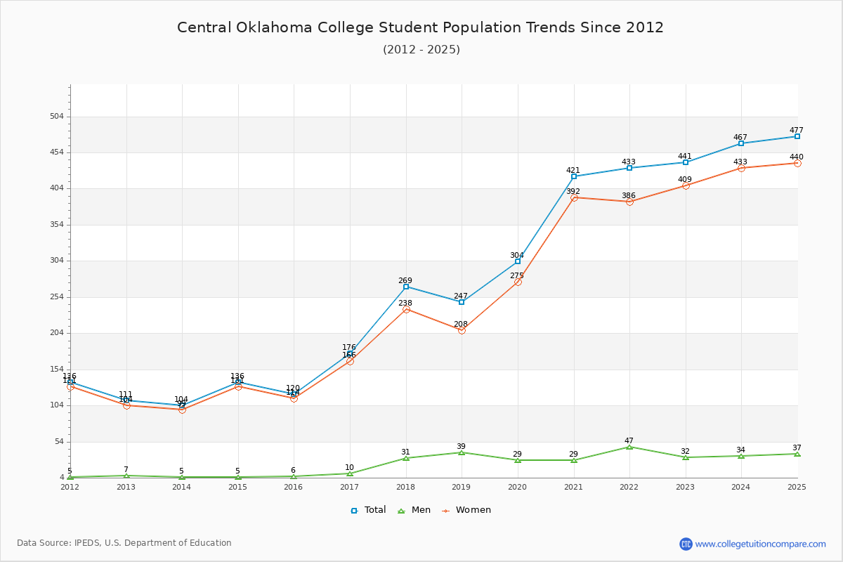 Central Oklahoma College Enrollment Trends Chart