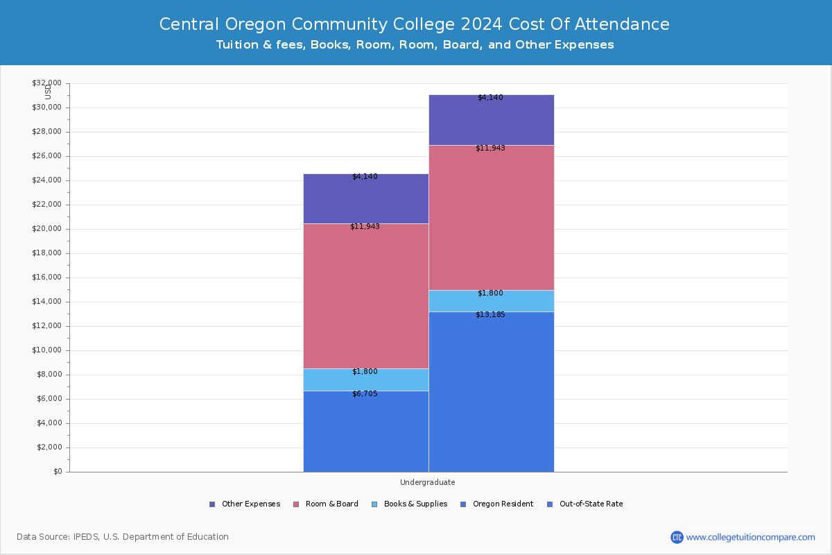 Central Oregon Community College - COA