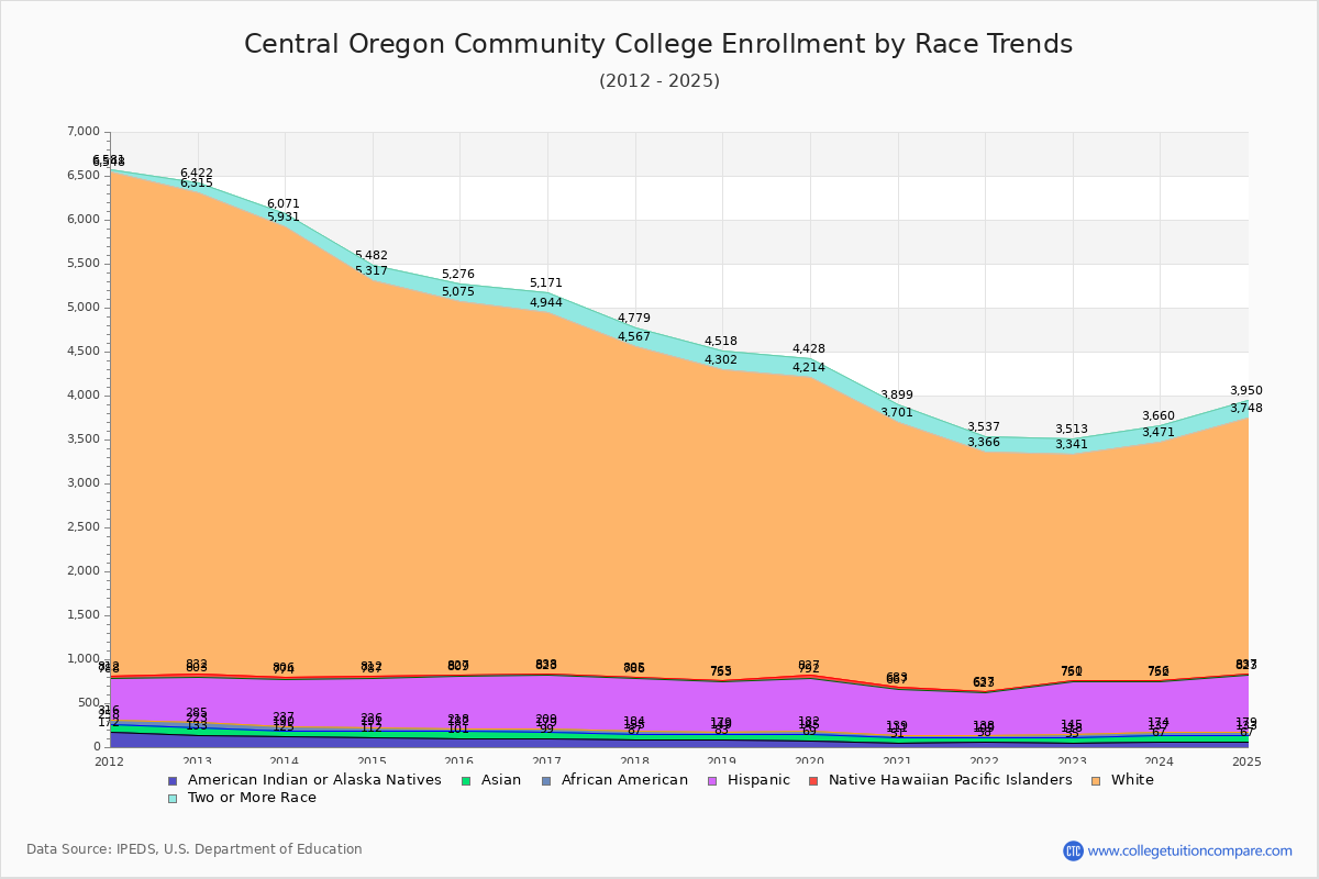 Central Oregon Community College Enrollment by Race Trends Chart