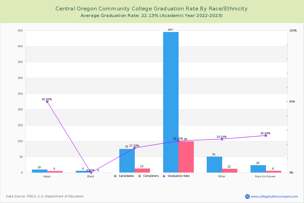 Central Oregon Community College graduate rate by race