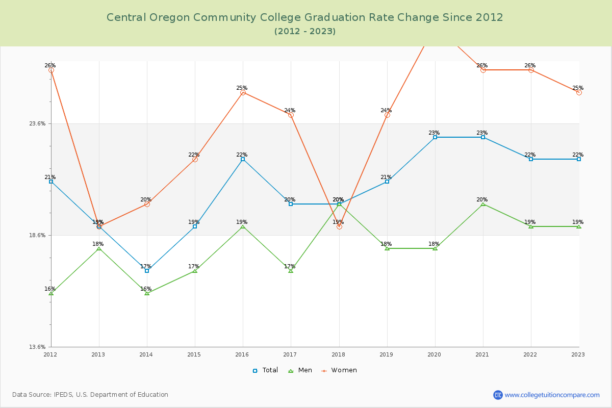 Central Oregon Community College Graduation Rate Changes Chart
