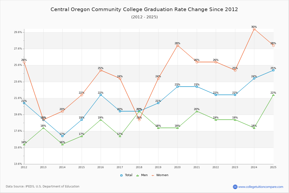 Central Oregon Community College Graduation Rate Changes Chart