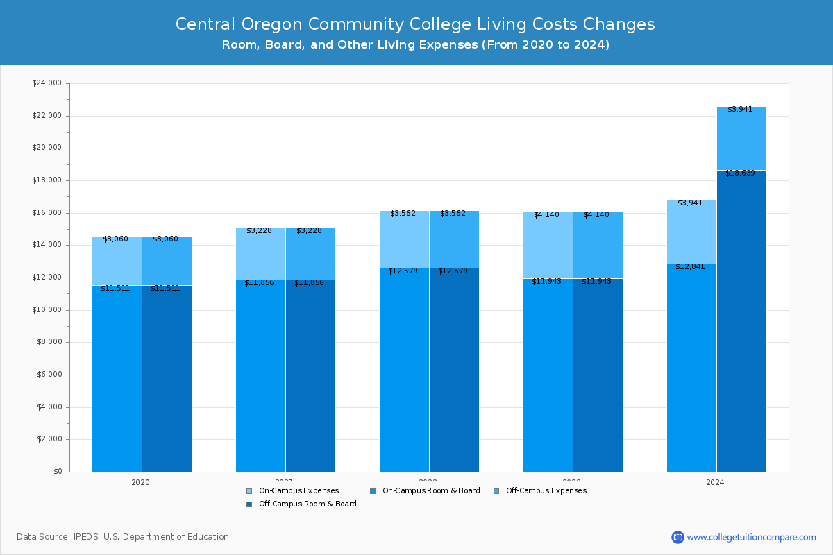 Central Oregon Community College - Room and Board Coost Chart