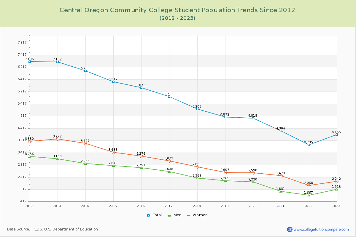 Central Oregon Community College Enrollment Trends Chart