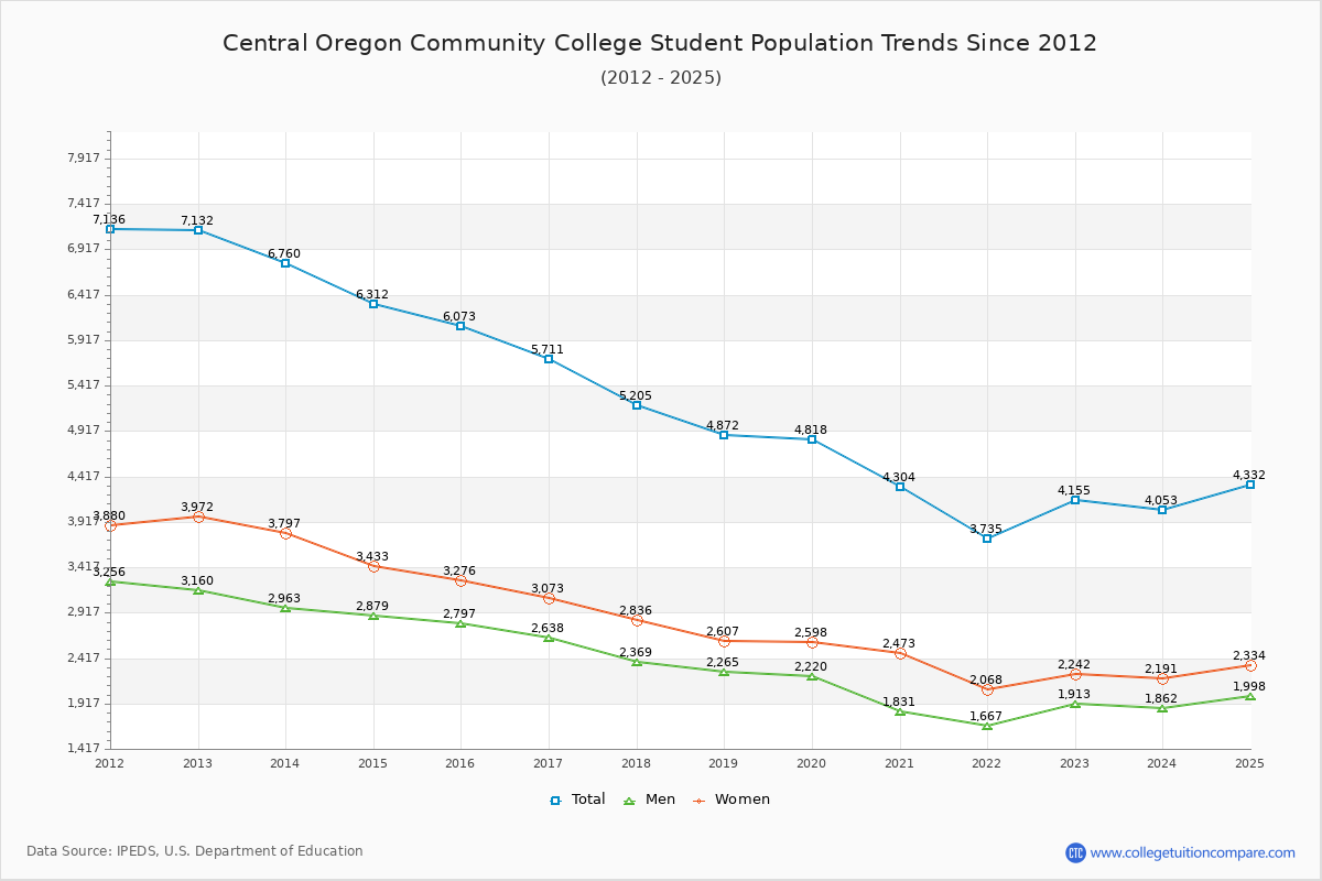 Central Oregon Community College Enrollment Trends Chart