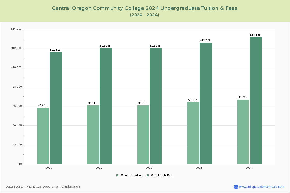 Central Oregon Community College - Undergraduate Tuition Chart
