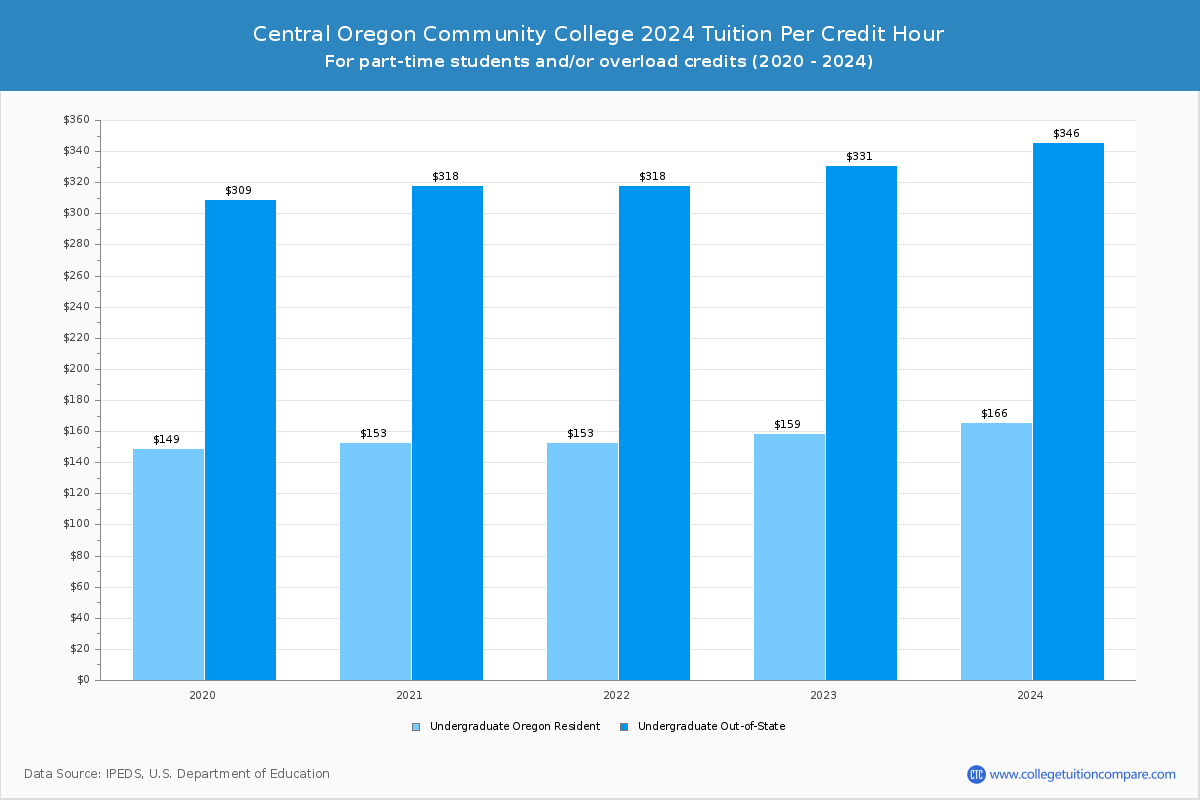 Central Oregon Community College - Tuition per Credit Hour