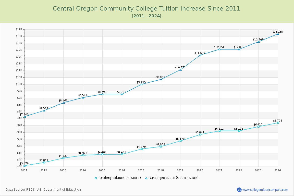 Central Oregon Community College Tuition & Fees Changes Chart