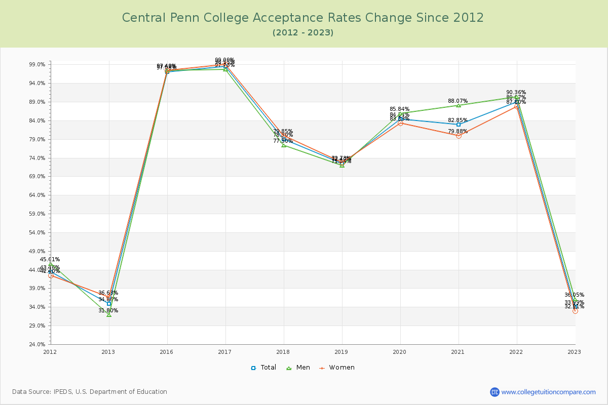 Central Penn College Acceptance Rate Changes Chart