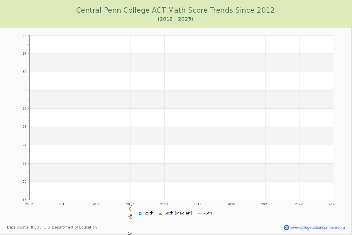 Central Penn College ACT Math Score Trends Chart