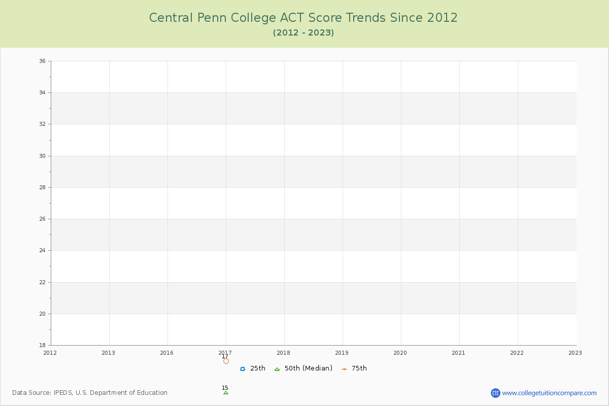 Central Penn College ACT Score Trends Chart