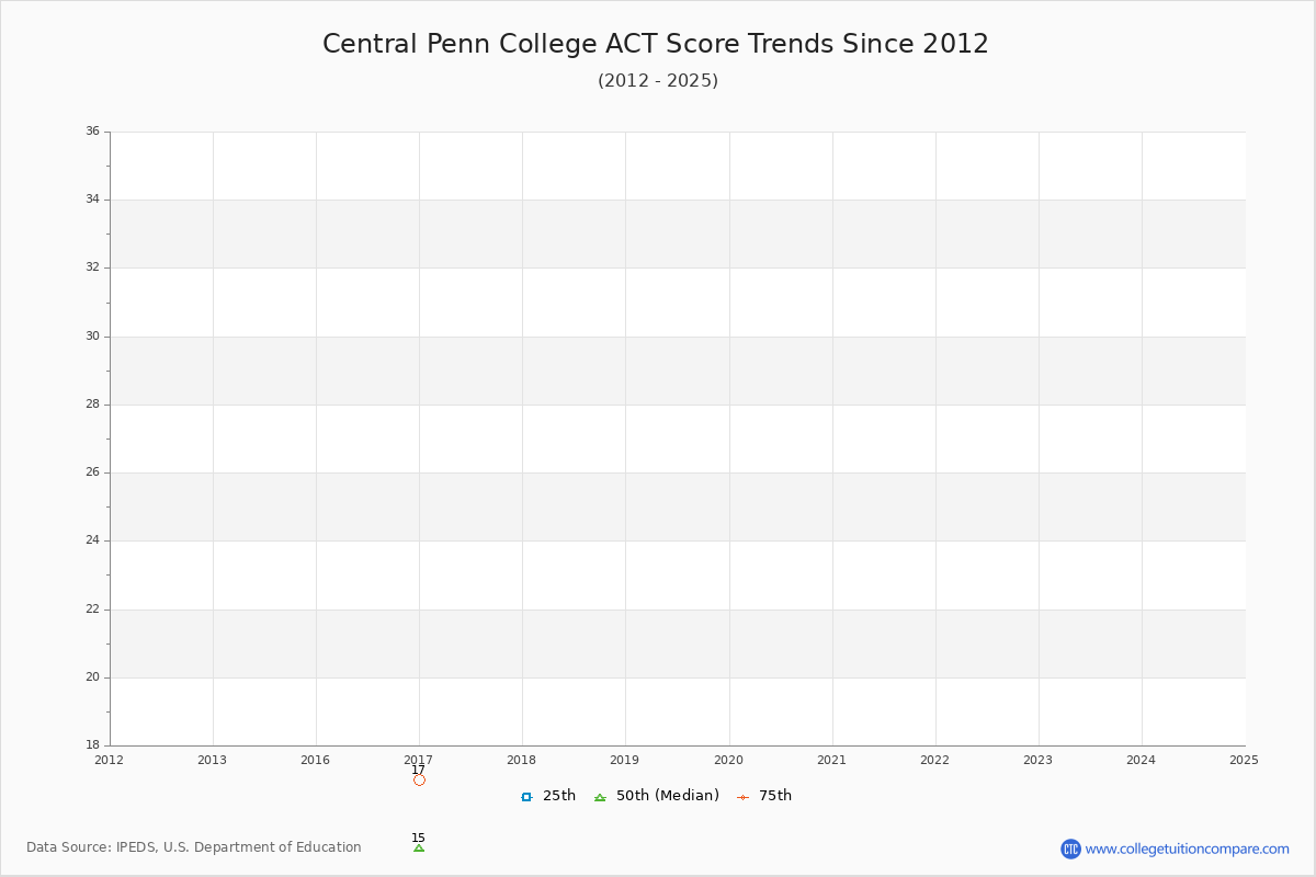 Central Penn College ACT Score Trends Chart
