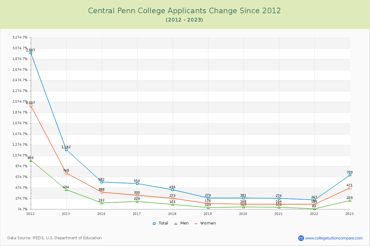 Central Penn College Number of Applicants Changes Chart