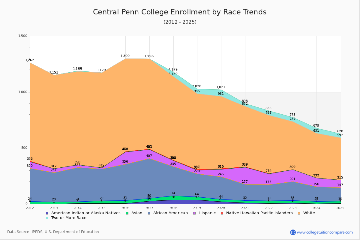 Central Penn College Enrollment by Race Trends Chart