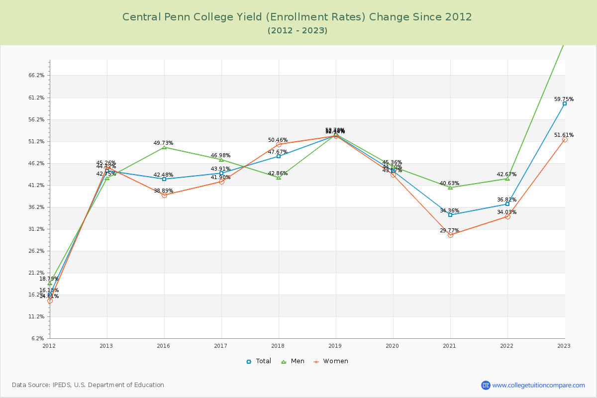 Central Penn College Yield (Enrollment Rate) Changes Chart