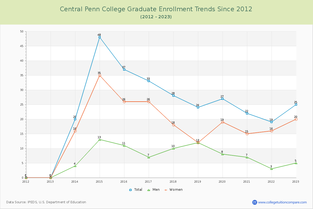 Central Penn College Graduate Enrollment Trends Chart