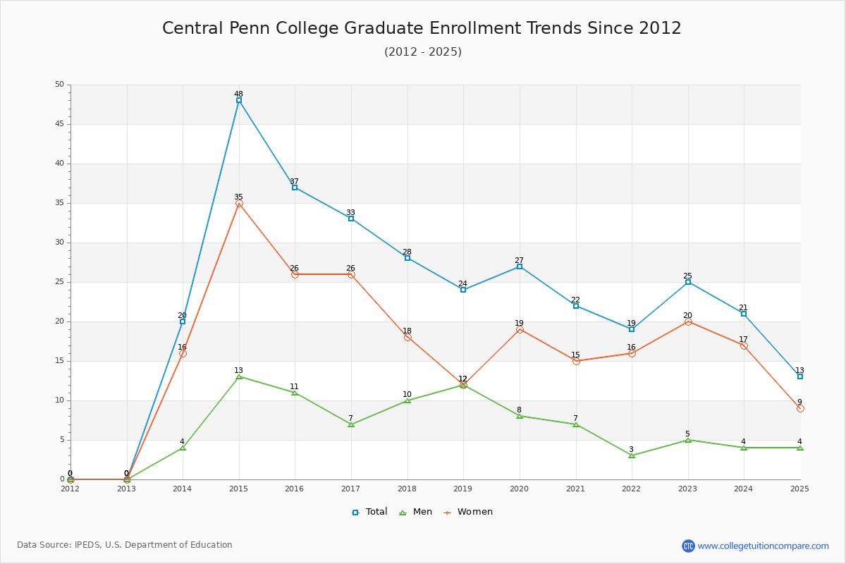 Central Penn College Graduate Enrollment Trends Chart