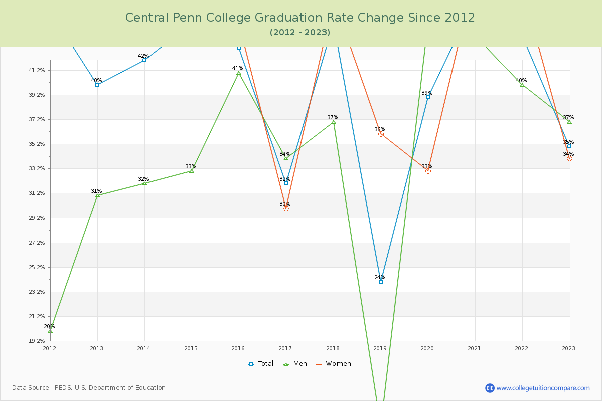 Central Penn College Graduation Rate Changes Chart