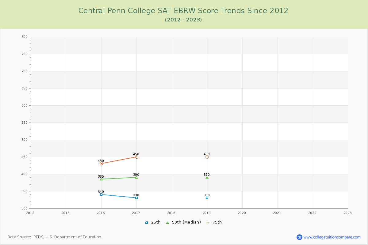 Central Penn College SAT EBRW (Evidence-Based Reading and Writing) Trends Chart