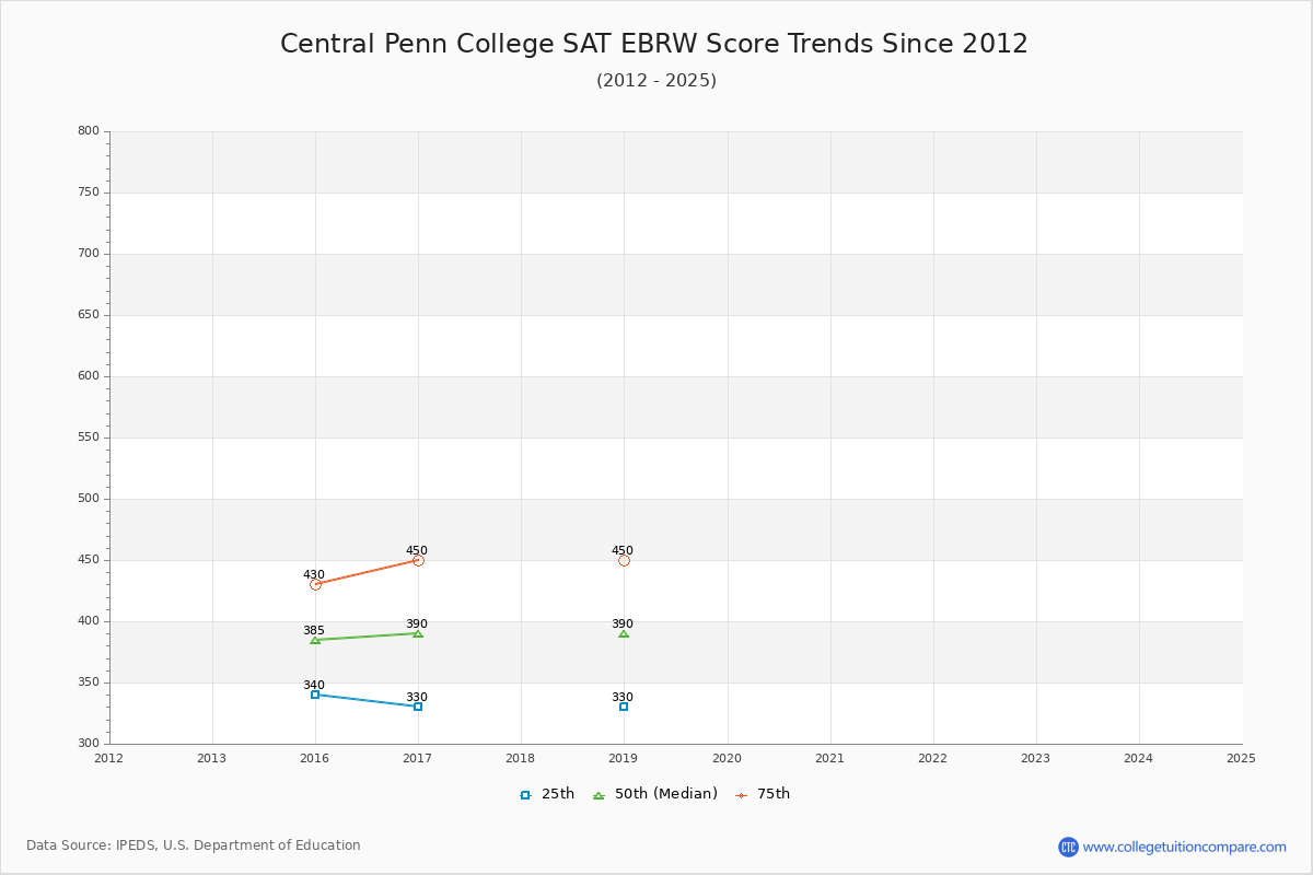 Central Penn College SAT EBRW (Evidence-Based Reading and Writing) Trends Chart