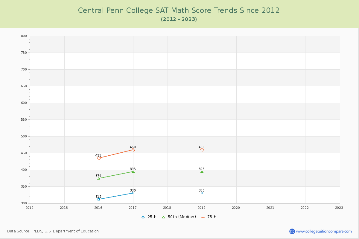 Central Penn College SAT Math Score Trends Chart