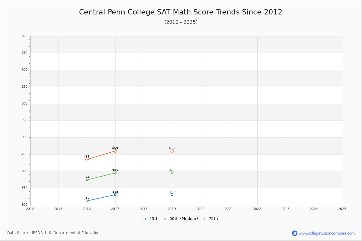 Central Penn College SAT Math Score Trends Chart