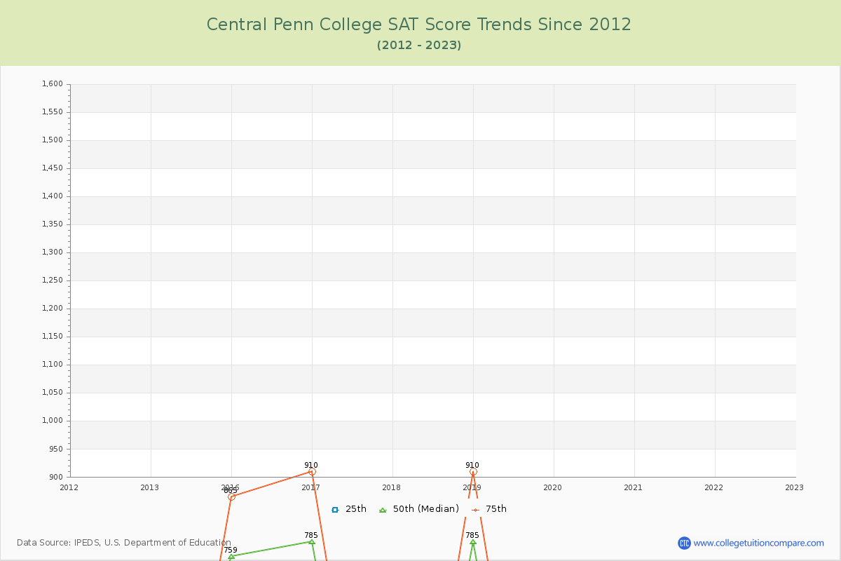Central Penn College SAT Score Trends Chart
