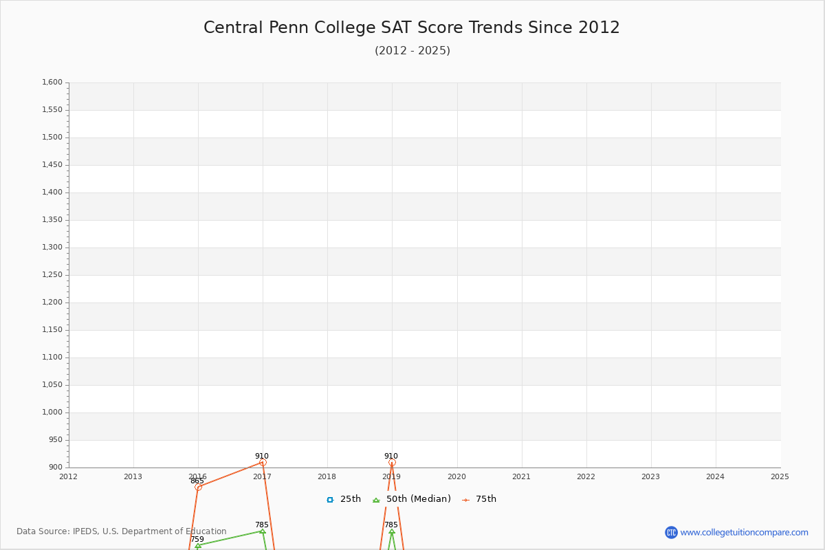 Central Penn College SAT Score Trends Chart