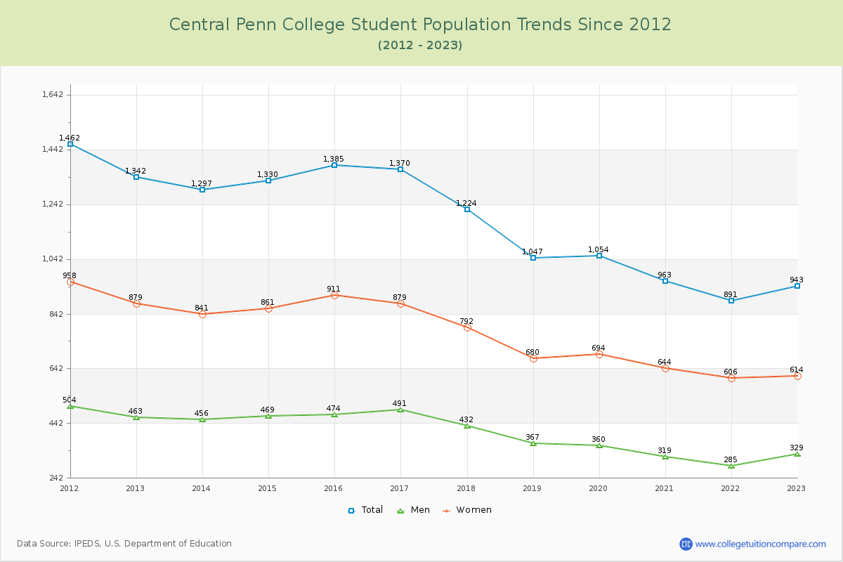 Central Penn College Enrollment Trends Chart