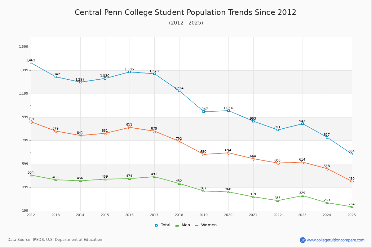 Central Penn College Enrollment Trends Chart