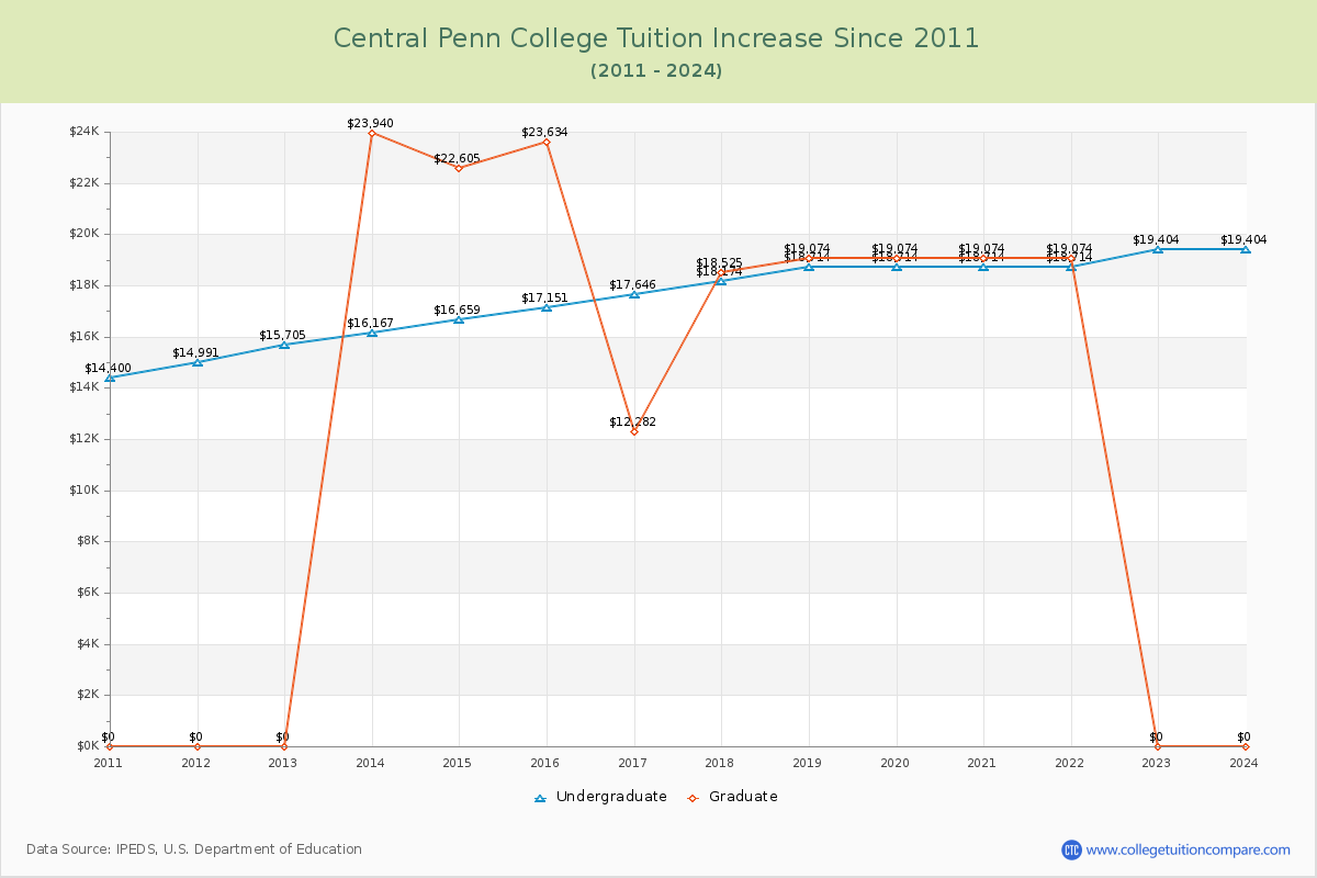 Central Penn College Tuition & Fees Changes Chart