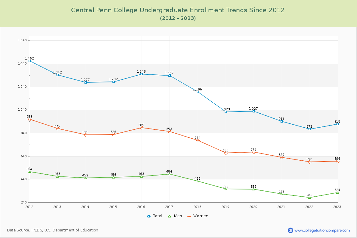 Central Penn College Undergraduate Enrollment Trends Chart